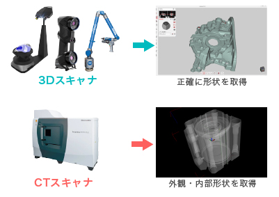 最新設備を用いた3Dスキャン・CTスキャンによってデータを取得