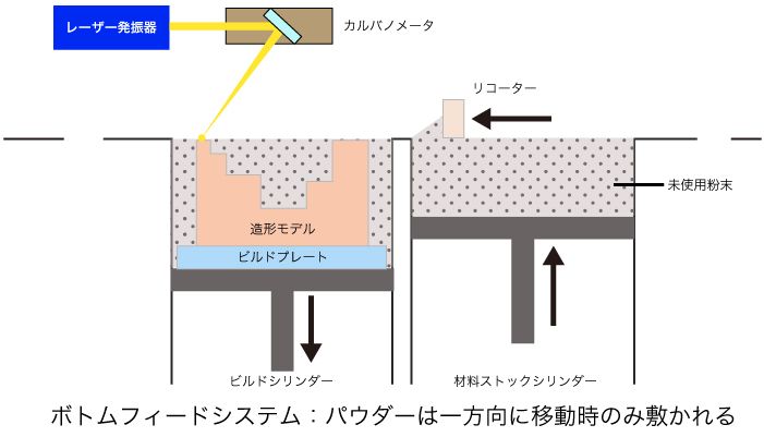 AVIMETAL 金属3Dプリンタの仕組み２