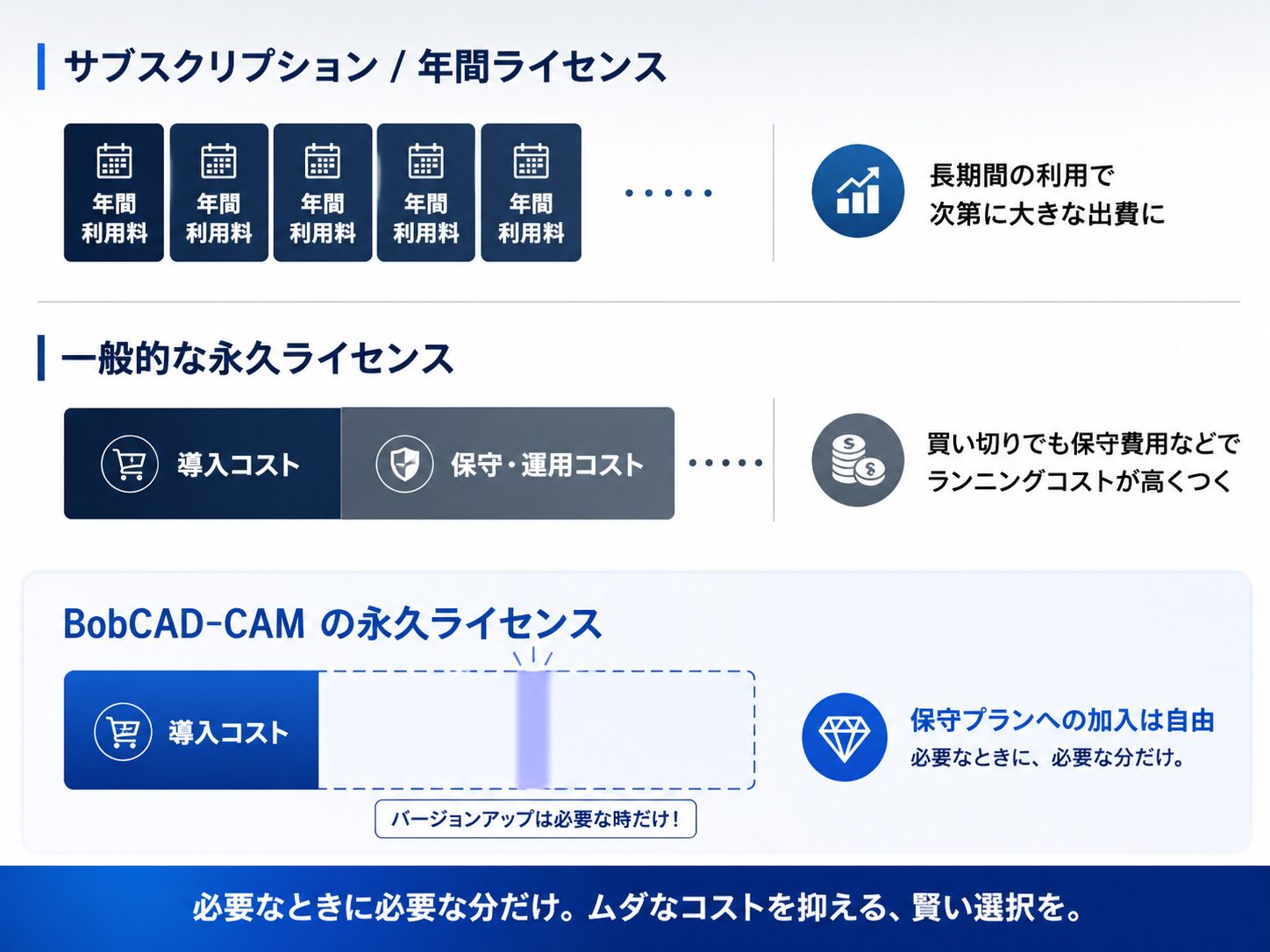 必要な分だけを賢く選択。負担を抑えて長く使い続けられる仕組み