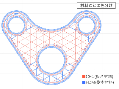 カーボン3Dプリンタ Anisoprint Composer の造形物構造説明