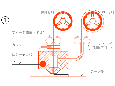 カーボン3Dプリンタ Anisoprint Composer のプリントヘッド図解