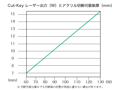 CutKey_レーザ出力と切断可能板圧グラフ