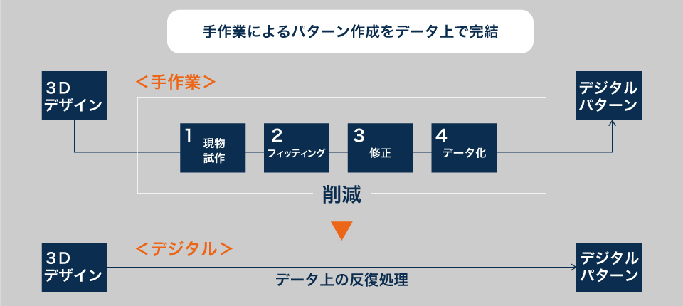 型紙デジタル化による工数削減