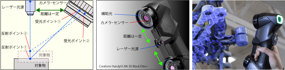 3Dスキャナの基礎知識_三角測量法