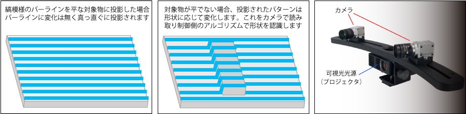 3Dスキャナの基礎知識_構造化光方式