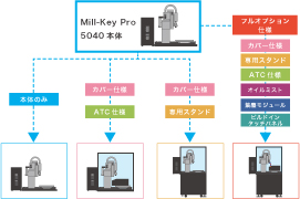 卓上CNC モデリングマシン Mill-Key Pro 5040