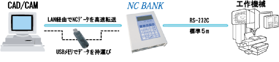 NCBANK データ保存
