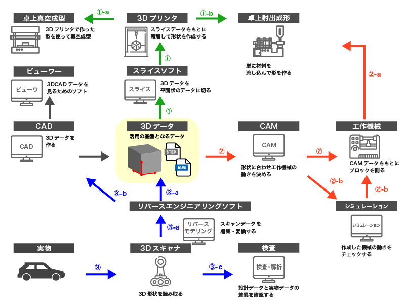 3Dツール関係図