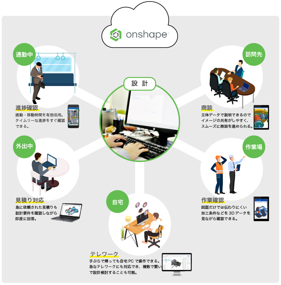 外出先からのonshape利用イメージ