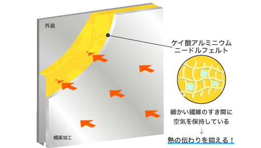 3層構造断熱筐体