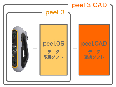 peel3の構成例