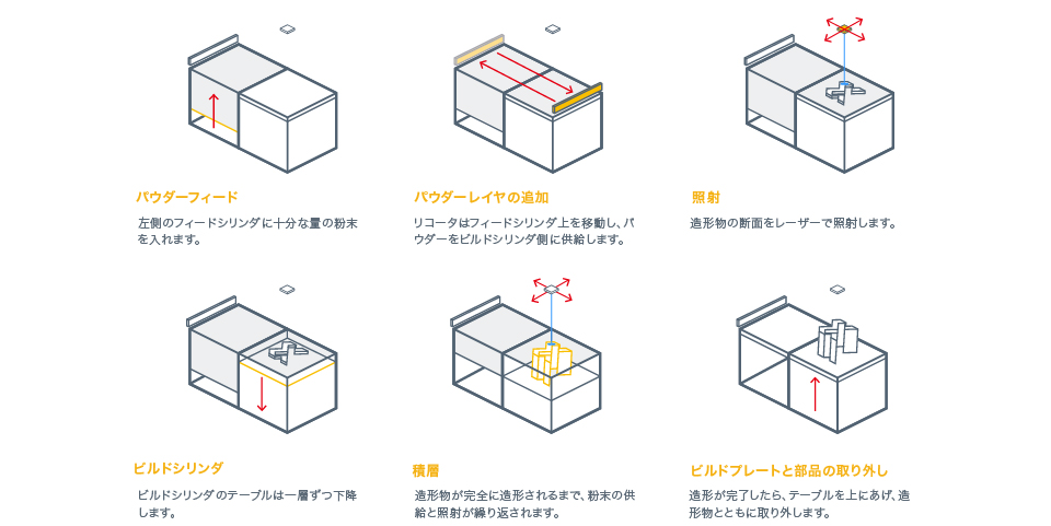 金属造形の流れ