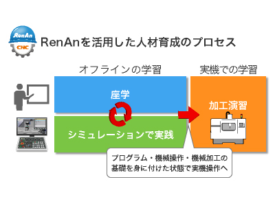 工作機械トレーニングシステム_RenAn_育成プロセス
