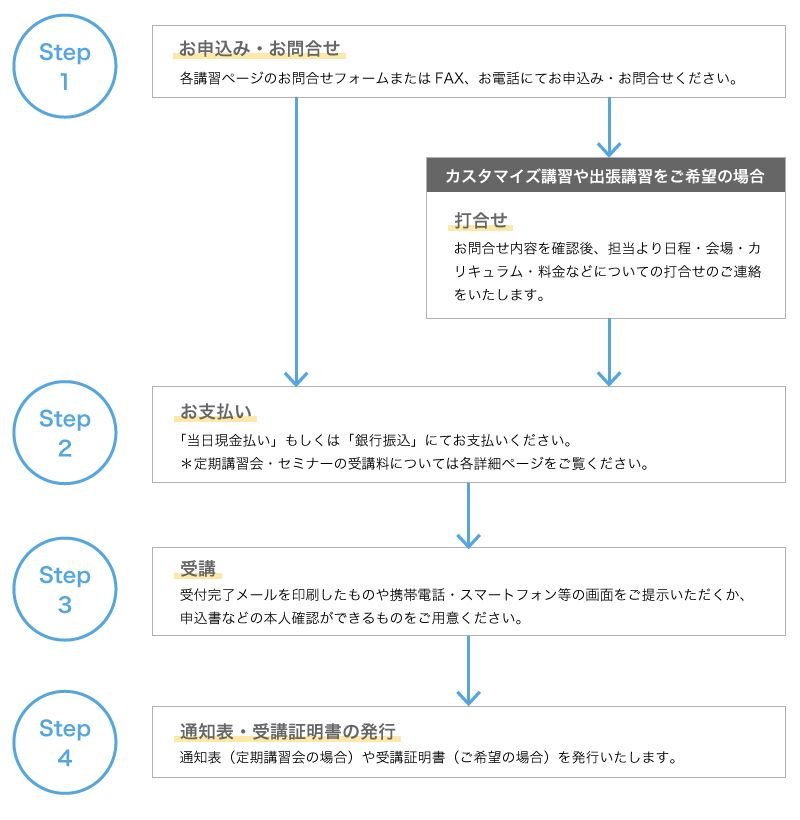 講習・セミナー受講の流れ