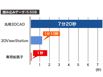 3DViewStation Desktop_読み込み速度比較