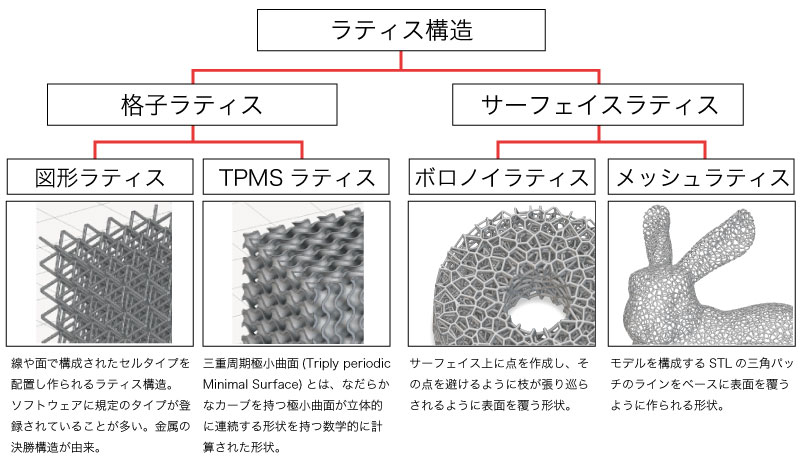 ラティス構造の相関図