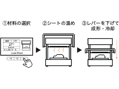 Vaquform操作の流れ