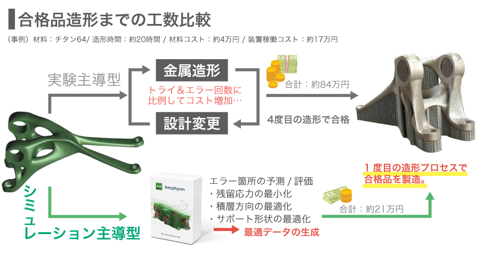 金属造形専用シミュレータ_Amphyon_工数比較