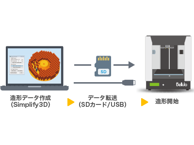 カスタマイズ可能な国産3Dプリンタ Belluloの接続イメージ