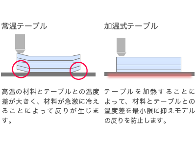 カスタマイズ可能な国産3Dプリンタ Belluloの反り防止イメージ