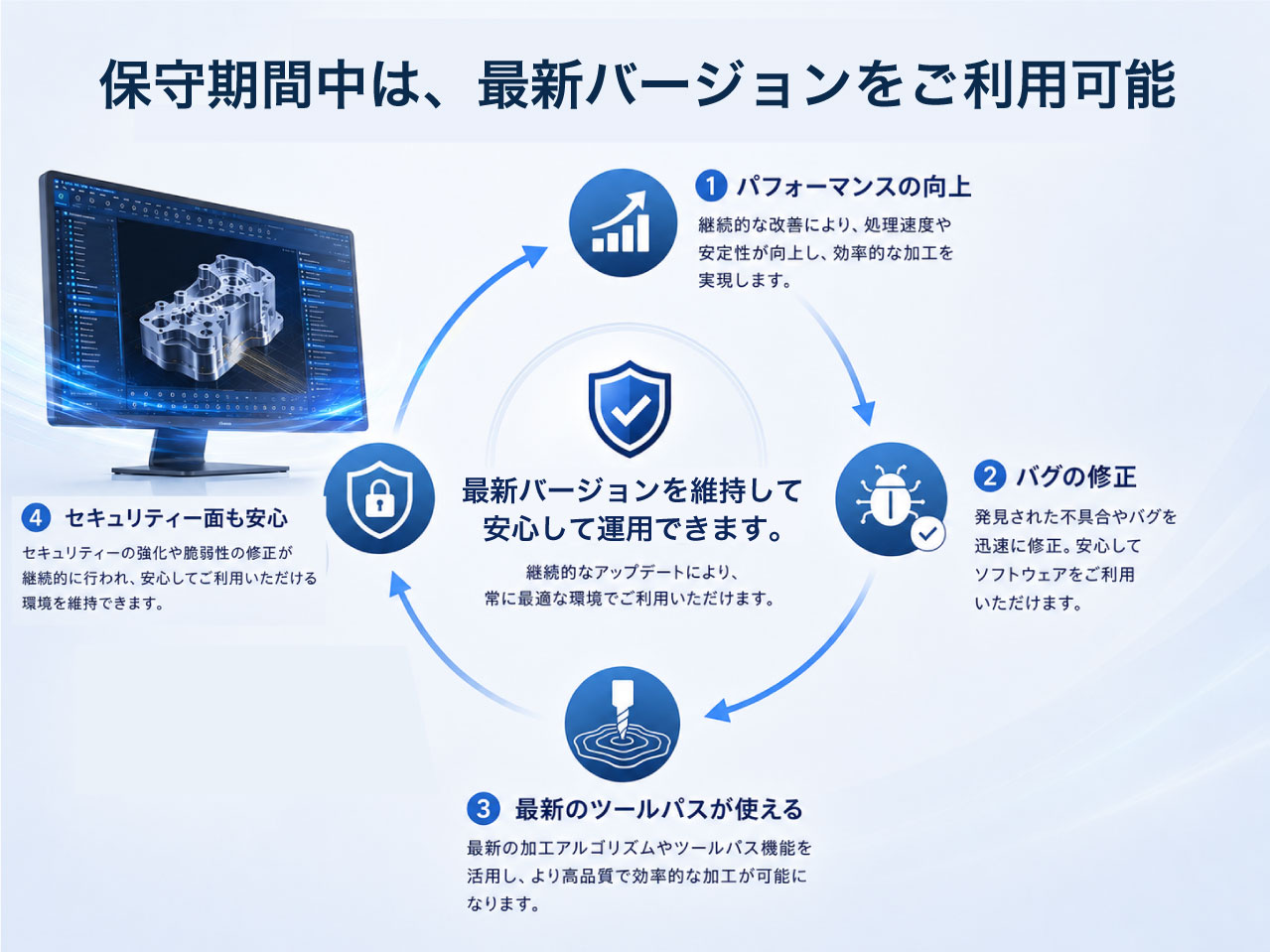 年間保守スタイルのイメージ図
