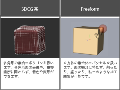 Geomagic Freeformのボクセルデータとポリゴンデータの違い