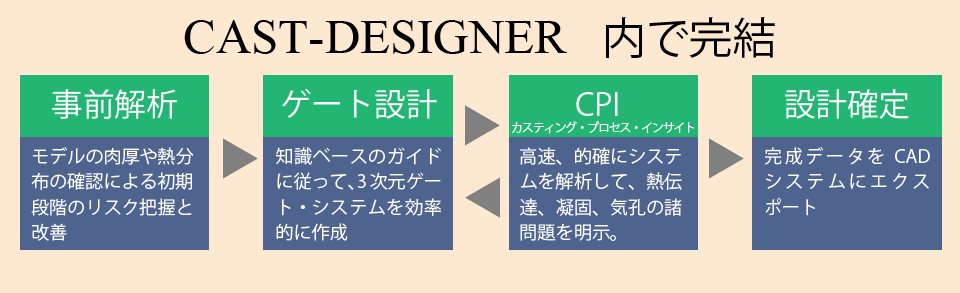 CASTD-DESIGNER内で完結