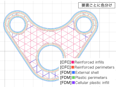 カーボン3Dプリンタ Anisoprint Composer の造形物構造説明