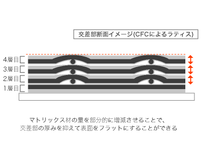 カーボン3Dプリンタ Anisoprint Composer のカーボン積層イメージ