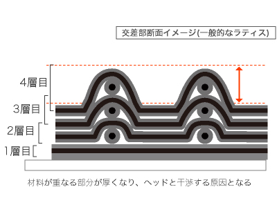 カーボン3Dプリンタ Anisoprint Composerの積層の様子