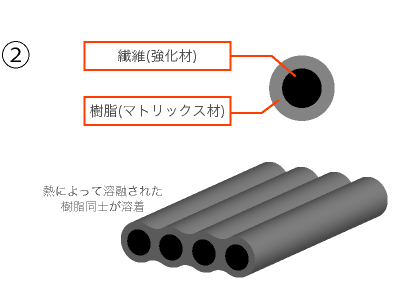 カーボン3Dプリンタ Anisoprint Composer 複合材の説明