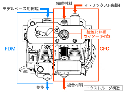 カーボン3Dプリンタ Anisoprint Composerのプリントヘッド構造