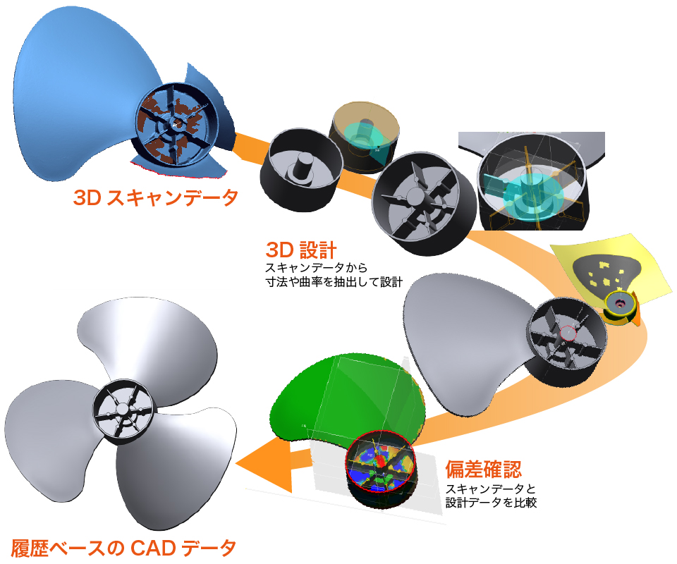 Geomagic Design Xを活用したデータ作成イメージ