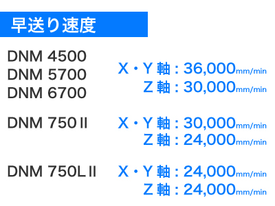 DNMシリーズ　送り速度