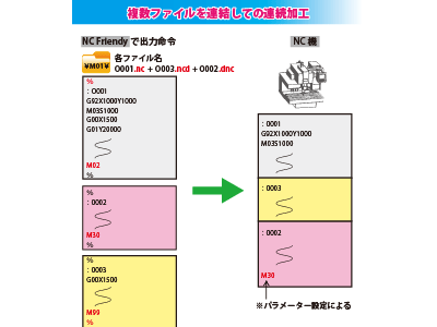 NC Friendy-USB（エヌシー フレンディー）を利用した連結送信で連続加工が可能です。