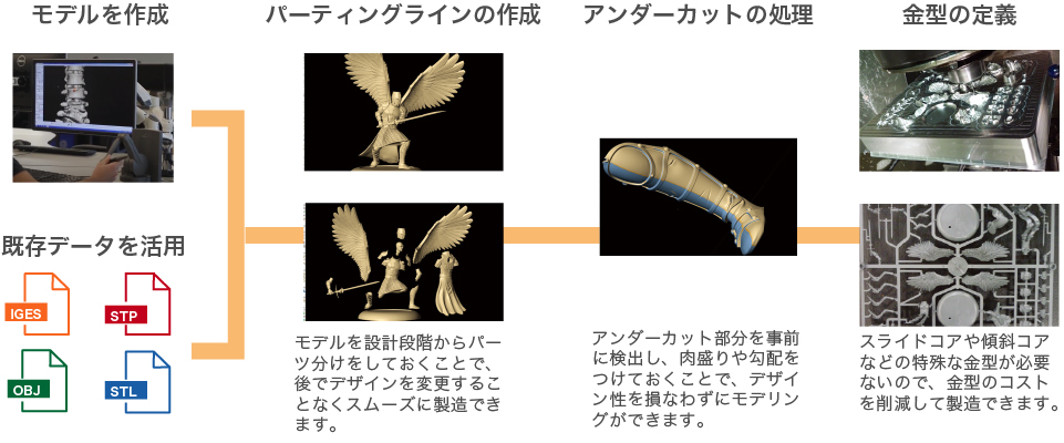 Geomagic Freeformによる金型作成