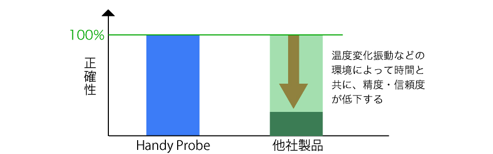 ワイヤレス三次元測定機 HandyPROBE_精度維持