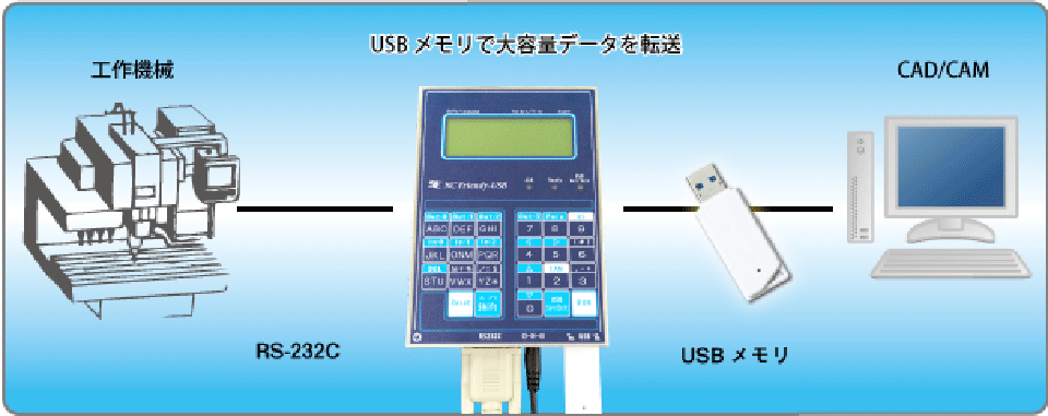 NC Friendy-USB（エヌシー フレンディー）を経由したデータ転送