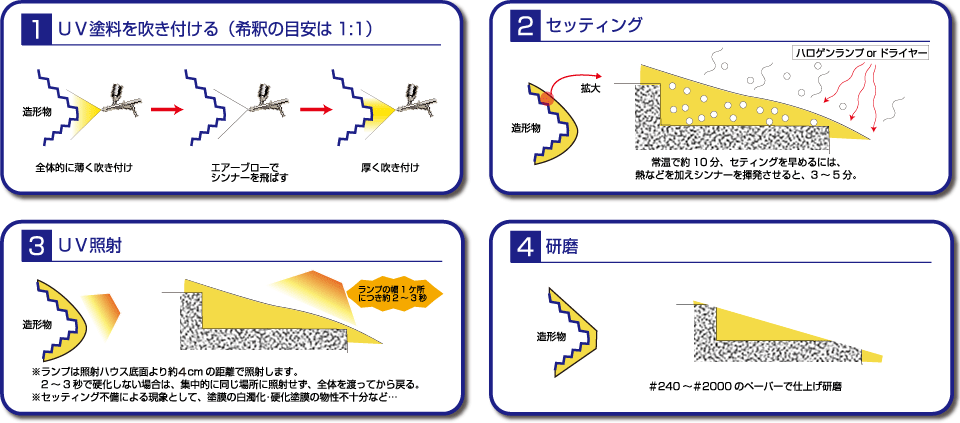 UVサーフ_工程手順