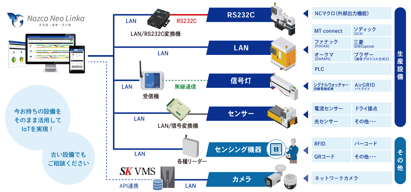 Nazca Neo Linka データを複合的に管理