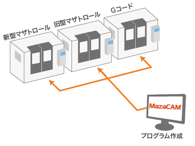 MazaCAM運用イメージ