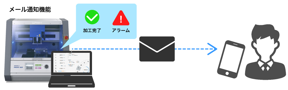 卓上切削機_MDX-50_メール通知