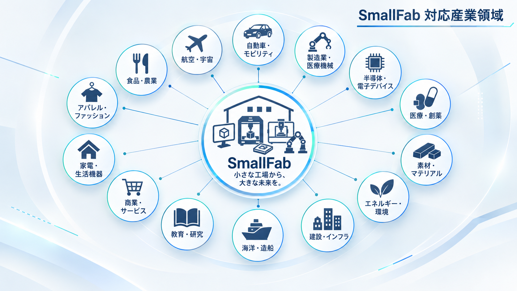 SmallFab 対応産業領域の広がり